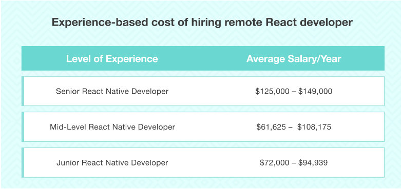 Desarrollador de React remoto con costo de contratación